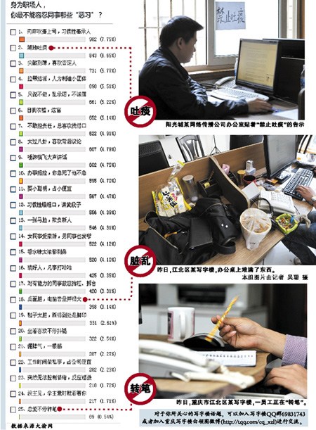 网选办公室恶习排行榜 肉麻吹捧上司排第一(图)--中国国情手册