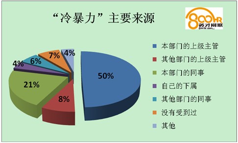 调查:半数人认为主管领导为职场冷暴力元凶--中国国情网