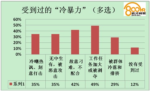 调查:半数人认为主管领导为职场冷暴力元凶--中国国情网