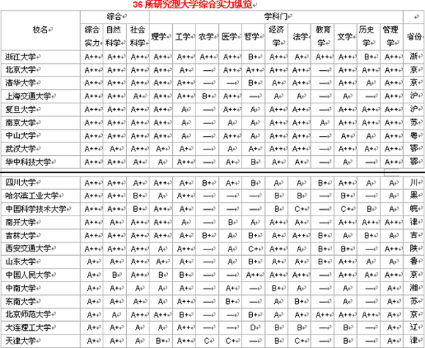 2011中国36所研究型大学综合实力纵览(组图)--中国国情网