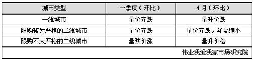 一线城市楼市量升价跌 二线城市因限购力度而分化--中国国情网