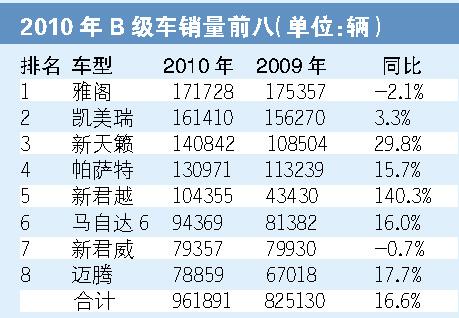 B级车激战:谁能笑到最后 谁来打趟酱油?--中国国情手册