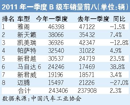 B级车激战:谁能笑到最后 谁来打趟酱油?--中国国情手册