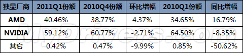 NVIDIAԿгݶٴε59%--й