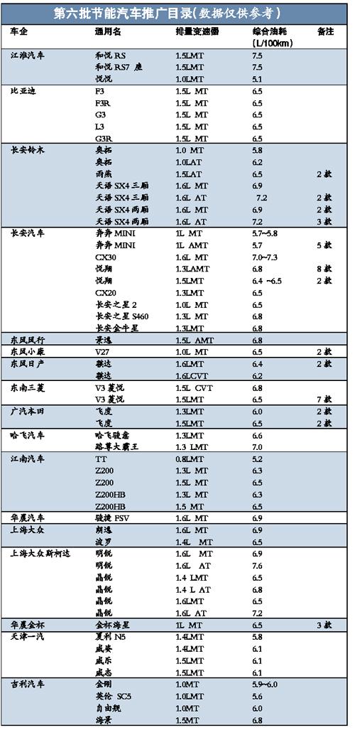 新一批节能推广目录超八成补贴车辆为手动挡--中国国情