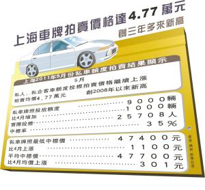 车市拐点也压不住上海车牌价?--中国国情手册