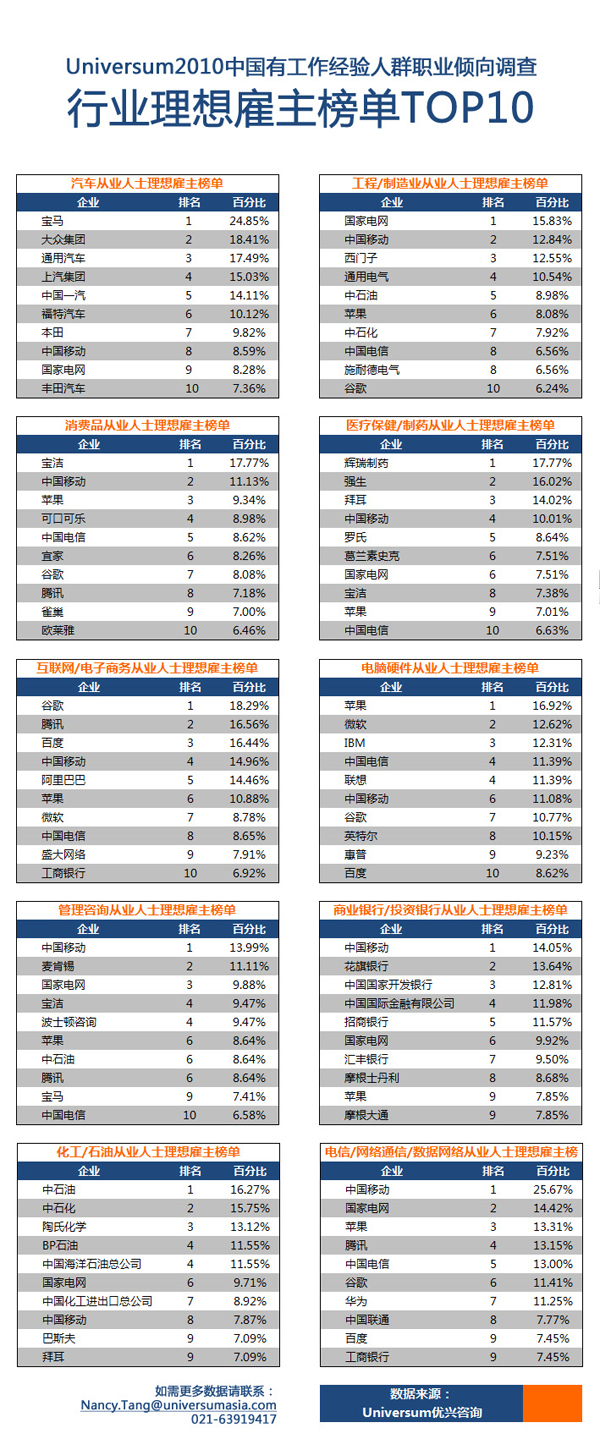 2010年中国有工作经验人群职业倾向调查结果揭晓--中国国情
