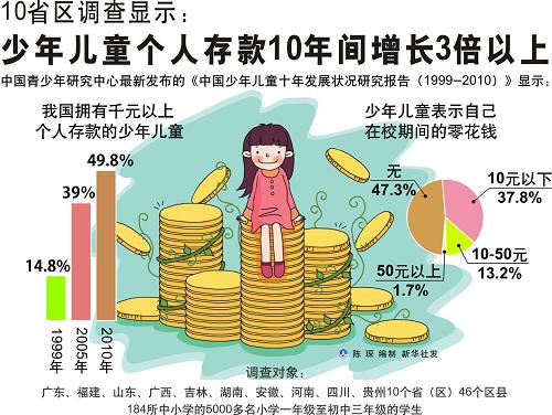 图表:少年儿童个人存款10年间增长3倍以上--中国国情手册