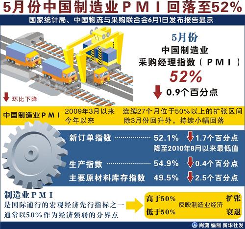 ͼ5·йҵPMI52%--й