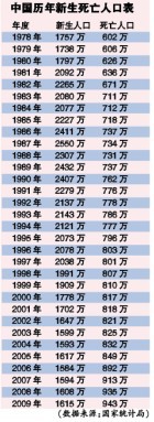 人大教授解析人口现状:“未富先老”挑战中国--中国国情手册