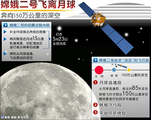 嫦娥二号飞离月球 奔向150万公里的深空--中国国情手册