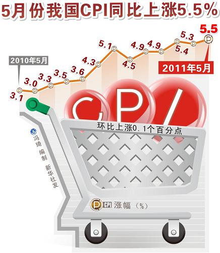 ͼ5·ҹCPIͬ5.5%--й