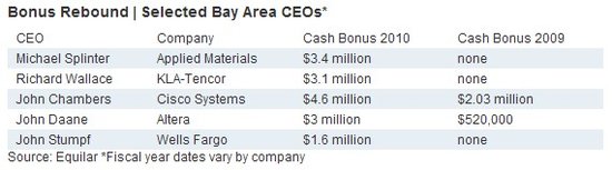 去年美国科技公司CEO现金分红人均上涨145%--中国国情手册