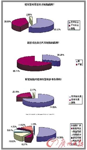 东莞汽车市场近六成消费者关注轮胎品牌--中国国情网