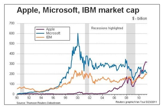 ΢ Vs IBMǰֵԸ ӯ--й