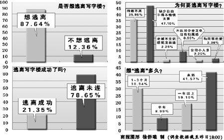 八成白领做逃离写字楼梦 干得不愉快成最大原因--中国国情手册