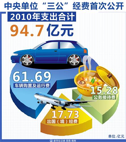 图表:中央单位“三公”经费首次公开--中国国情网