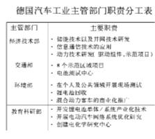 政策+技术——德国发展电动汽车的启示--中国国情手册