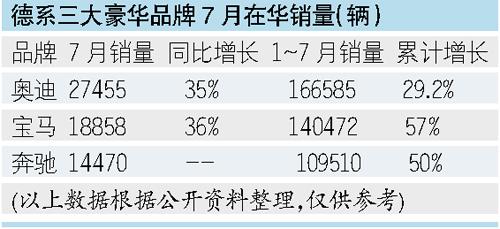 7月车市惨淡 豪华车依然保持快速增长--中国国情手册