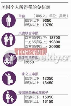 中美同时出现个税调整呼声 美年年调整各地不同--中国国情手册