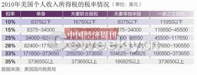 中美同时出现个税调整呼声 美年年调整各地不同--中国国情手册