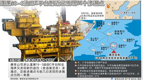 图表:蓬莱19—3油田C平台附近已发现16个渗漏点--中国国情网